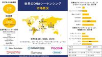 世界のDNAシーケンス産業調査、洞察、サイズ、シェア、需要、成長、動向レポート、2025-2037年予測