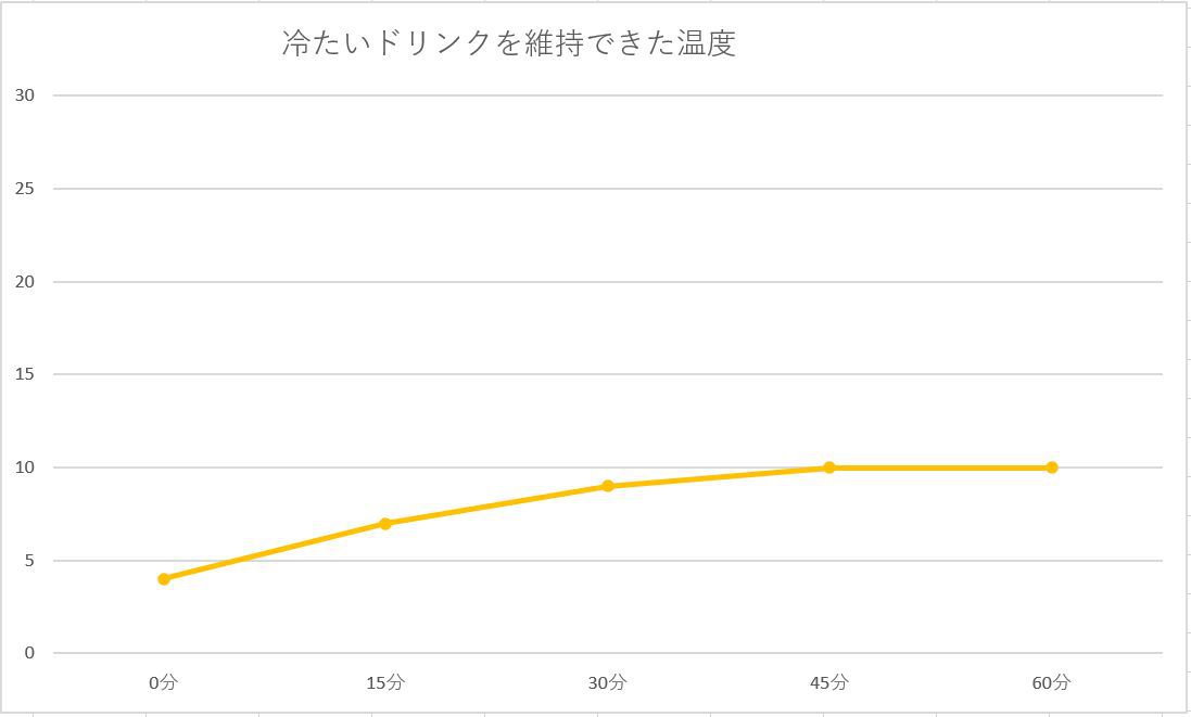 年中最高のコンディションで飲みものが飲める「車載用温冷ドリンクホルダー」は、全車標準装備するべきだと叫びたい! ホームセンターさくもと車載用温冷ドリンクホルダー 保冷モード調査レポート