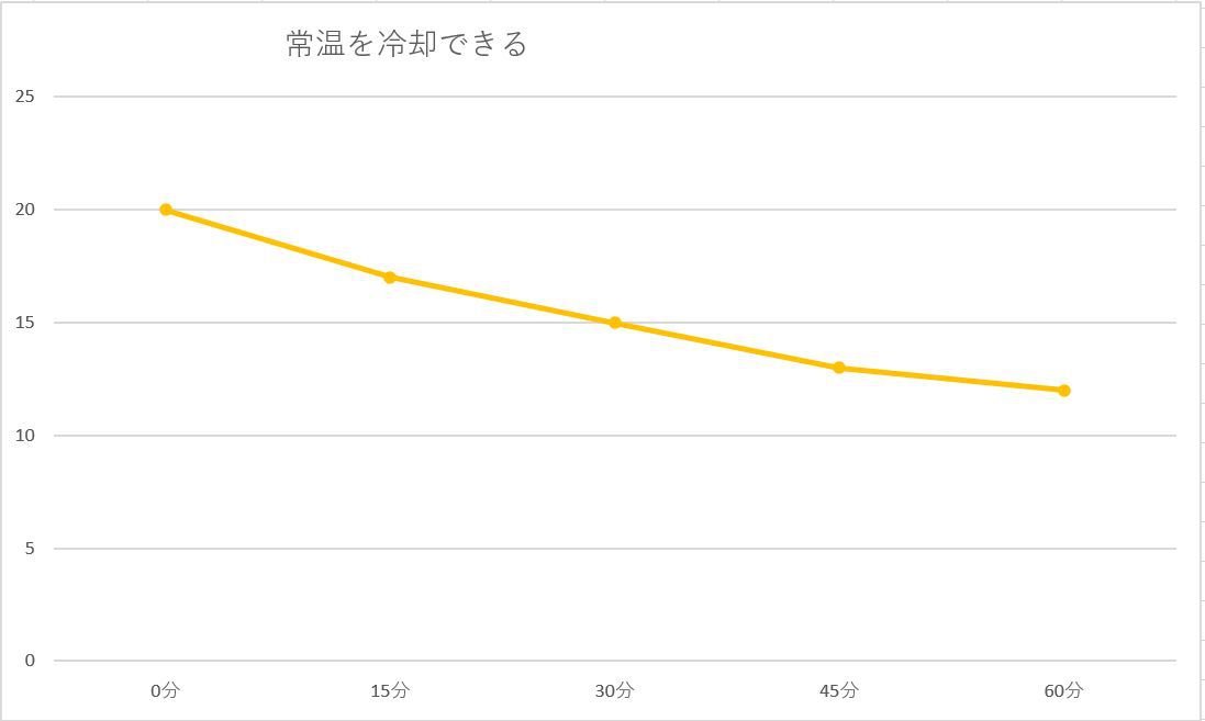 年中最高のコンディションで飲みものが飲める「車載用温冷ドリンクホルダー」は、全車標準装備するべきだと叫びたい! ホームセンターさくもと車載用温冷ドリンクホルダー 保冷モード調査レポート