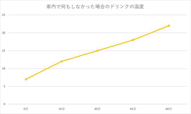 年中最高のコンディションで飲みものが飲める「車載用温冷ドリンクホルダー」は、全車標準装備するべきだと叫びたい! 9月の車内のドリンクの温度