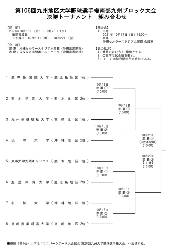 第106回九州地区大学野球選手権南部九州ブロック大会・決勝トーナメントについて 第106回九州地区大学野球選手権南部九州ブロック大会・決勝トーナメントについて