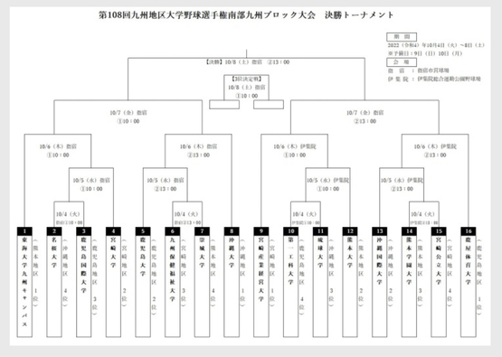 第108回九州地区大学野球選手権南部九州ブロック大会・決勝トーナメントについて 第108回九州地区大学野球選手権南部九州ブロック大会・決勝トーナメントについて