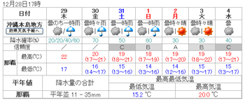 天気が悪いようですね