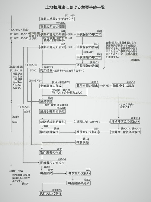 土地収用法の目的及びその主要な手続 土地収用法の目的及びその主要な手続