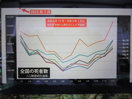 ２０２３年１月　日本中で死者数増加