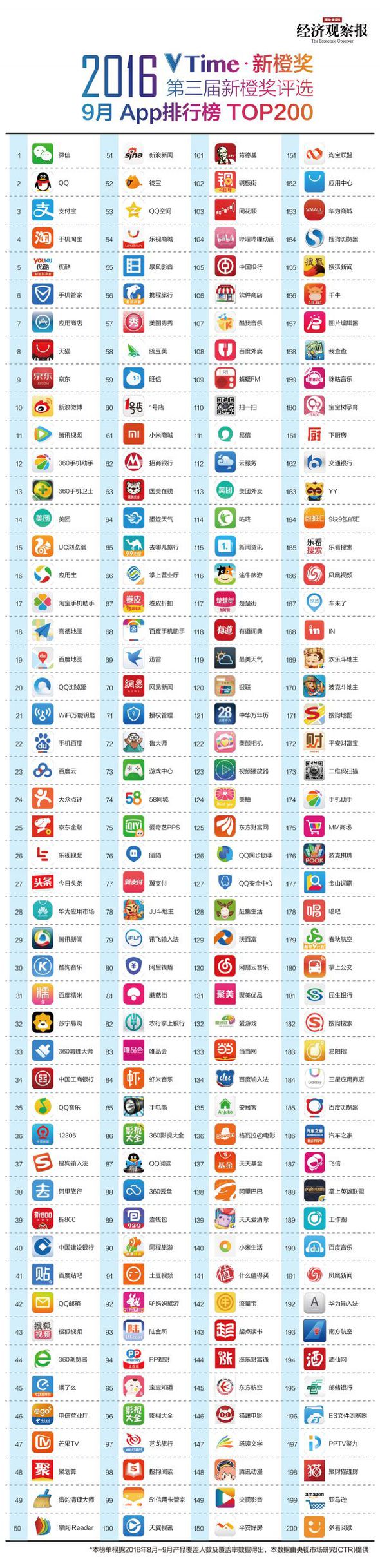 【中国】2016年9月スマホアプリ・ランキングTOP200 【中国】2016年9月スマホアプリ・ランキングTOP200