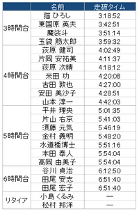 65歳楠田氏 東京マラソンで52日連続フルマラソン完走達成