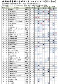 沖縄県学童軟式野球ランキング　トップ100