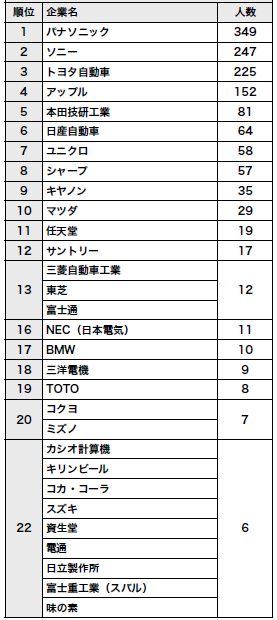 企業デザイン力調査結果