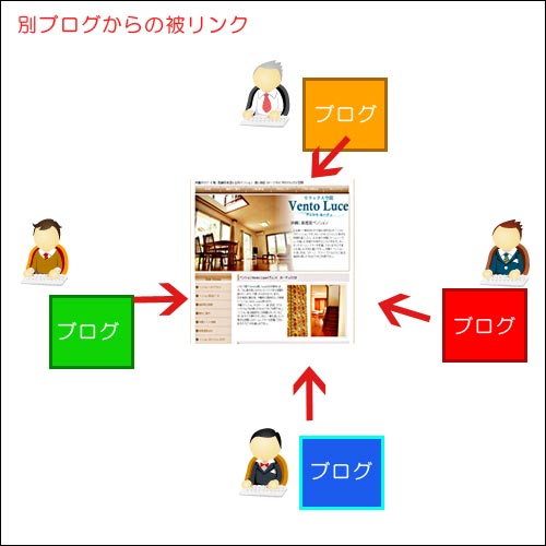 ブログを使った被リンク対策