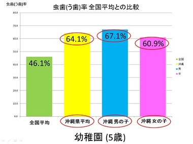 沖縄の子供の虫歯率グラフ