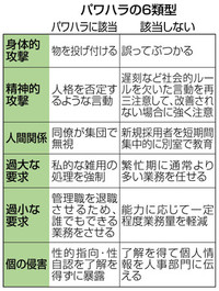 パワハラ６類型(2019/11/21中日新聞朝刊)