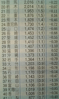 人口増減率 2008/04/16 11:38:12