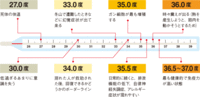 健康的な体温は？？