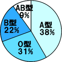 #2 Blood type personality theory 2021/02/05 12:05:28