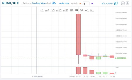 最新 ノアコインのチャートの見方と現在の価格 Noah Coin 今いくら 沖縄買取ブログ 買取実績をupしてます