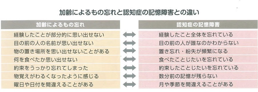 加齢による物忘れと認知症による物忘れの違い
