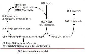 痛みの悪循環（痛み→動きたくない→不安、精神的落ち込み→筋力低下）の60代のお話