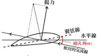 航空力学用語 2011/05/27 09:47:42