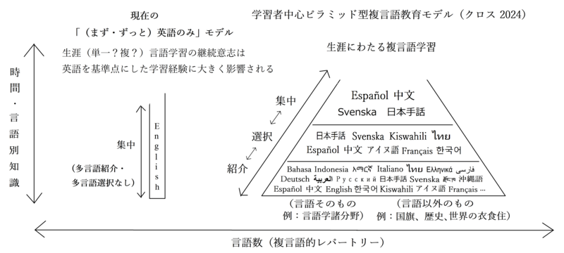 言語教育に塔よりもピラミッドを!(研究スライドも) 言語教育に塔よりもピラミッドを!(研究スライドも)