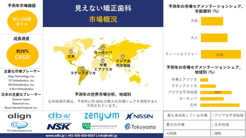 見えない矯正歯科の世界産業分析レポート、成長、機会、シェア、概要 - 2024-2036年予測