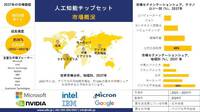 世界の人工知能チップセット産業の機会、分析、動向、成長概要 - 2025-2037年予測