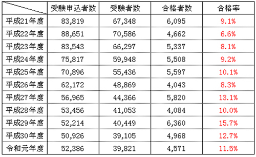 令和元年度行政書士試験の結果 行政書士金城勇事務所