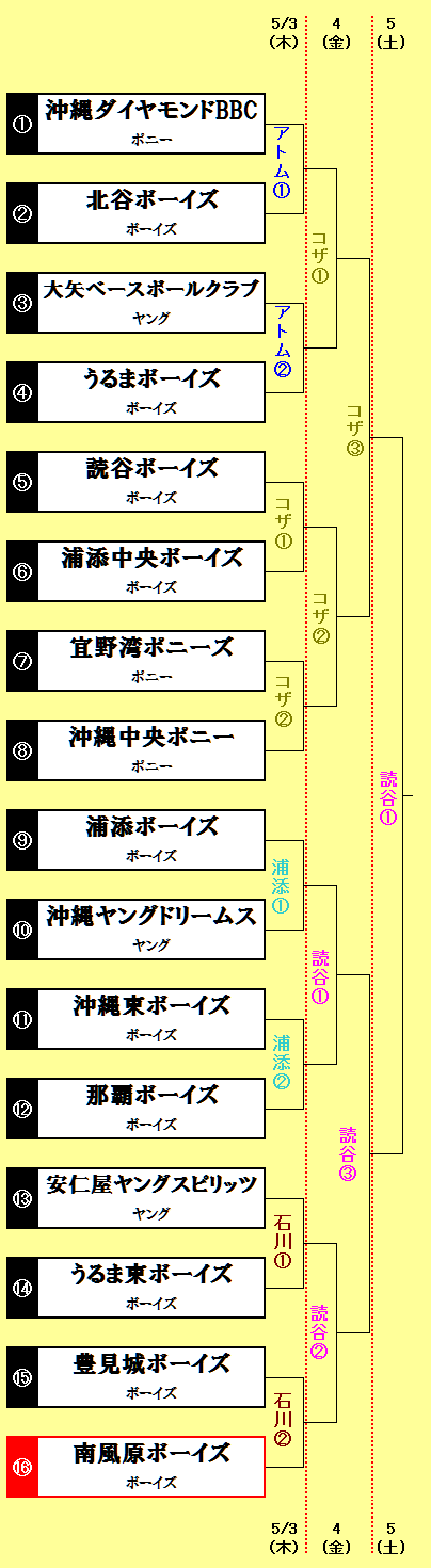 Haebaru Boy S 応援隊 18ジャイアンツカップ沖縄地区予選 組合せ