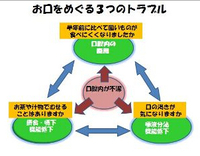 口腔機能の健康への影響