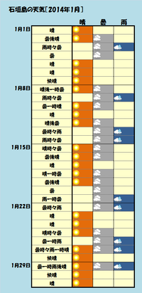 石垣島の1月の天気