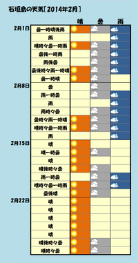 石垣島の2月の天気