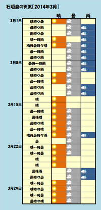 石垣島の3月の天気