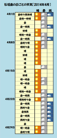 石垣島の4月の天気