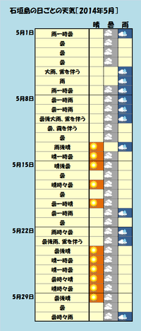 石垣島の5月の天気