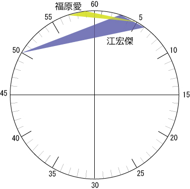 コスミックディスクで観てみた福原愛さん夫妻