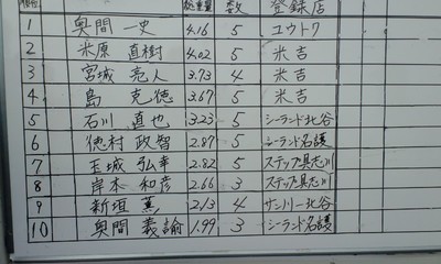 09チヌ釣り大会を終えて