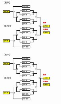 JOC九州大会の成績