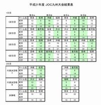 JOC九州大会の成績