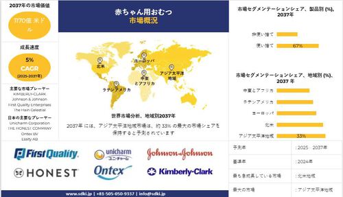 ベビー用紙おむつの世界産業規模調査、シェア、動向、洞察、トップメーカー、需要分析概要 - 2024-2036年予測