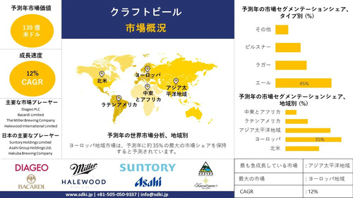 世界のクラフトビール産業調査、シェア、サイズレポート、成長、需要、トップメーカー - 2024-2036年予測