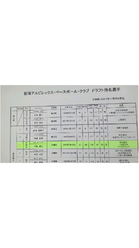 硬式野球部OBがBCリーグ（独立リーグ）から指名されました①。 2015/12/01 11:46:12