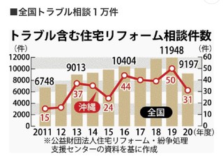 後悔したリフォーム❕代金３倍に❕