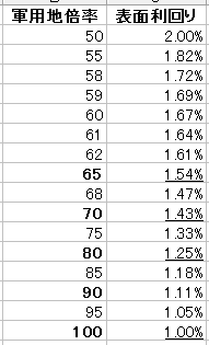 軍著内倍率と表面利回りの変換表