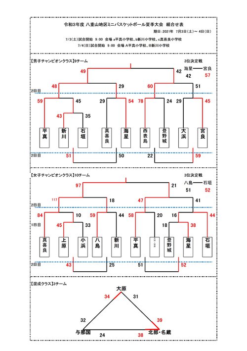 R3 夏季大会最終結果