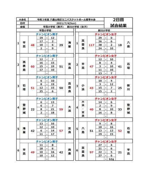 R3　夏季大会最終結果詳細