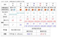 気温上昇気分上々！！