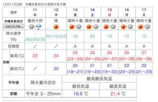 気温上昇気分上々!! 気温上昇気分上々!!