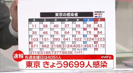 ３日連続過去最多更新…東京都の感染者