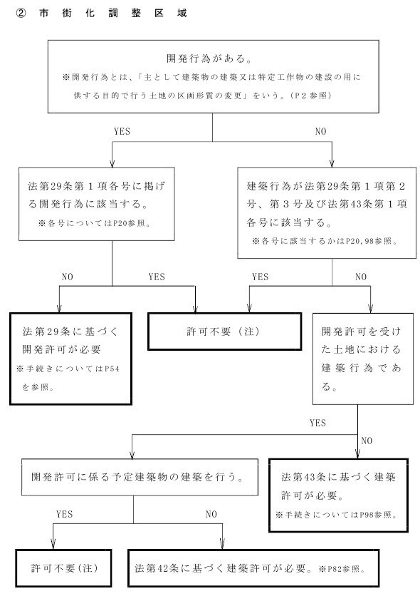 開発行為に関する業務 喜納 清淳 行政書士事務所 沖縄県うるま市