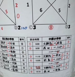 Ｕ－１２　高江洲カップ　２位リーグ優勝